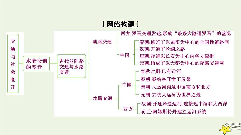 新高考高考历史一轮复习课件第24单元模块总结（含解析）第3页