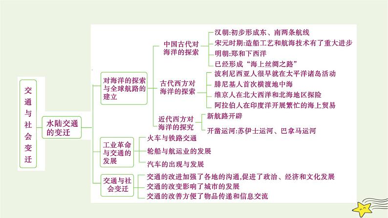 新高考高考历史一轮复习课件第24单元模块总结（含解析）第4页