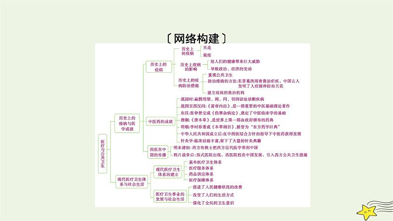 新高考高考历史一轮复习课件第25单元模块总结（含解析）第3页