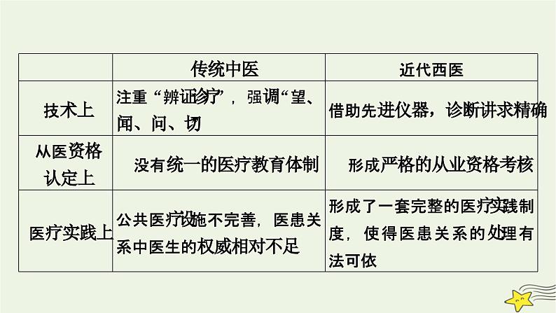 新高考高考历史一轮复习课件第25单元模块总结（含解析）第7页