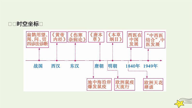 新高考高考历史一轮复习课件第25单元第62讲医疗与公共卫生（含解析）第2页