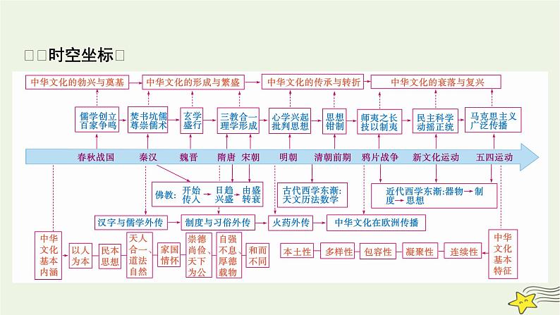 新高考高考历史一轮复习课件第26单元第63讲源远流长的中华文化（含解析）第2页