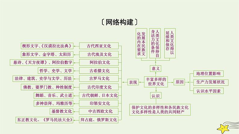 新高考高考历史一轮复习课件第27单元模块总结（含解析）03