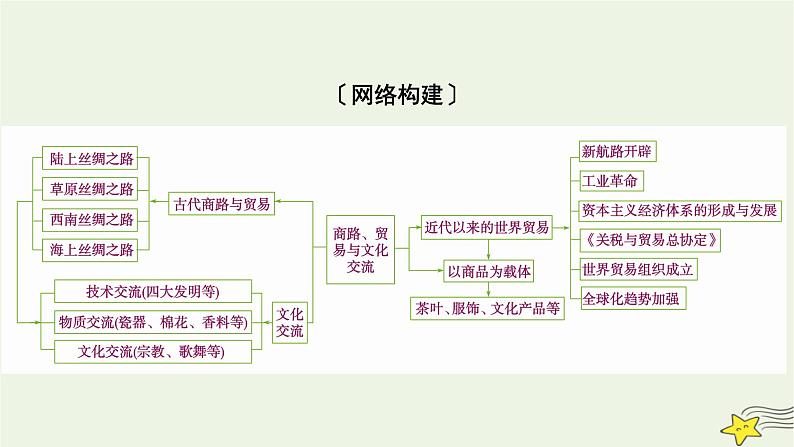 新高考高考历史一轮复习课件第29单元模块总结（含解析）第3页