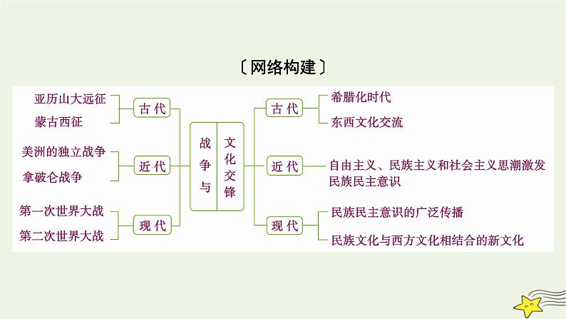 新高考高考历史一轮复习课件第30单元模块总结（含解析）03