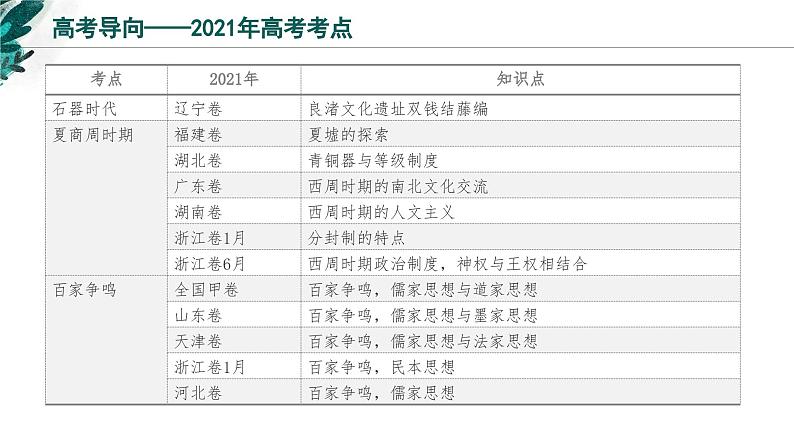 新高考历史一轮复习考点复习课件专题01 从中华文明起源到春秋战国大变革（含解析）第3页