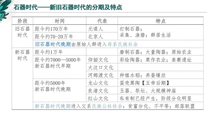 新高考历史一轮复习考点复习课件专题01 从中华文明起源到春秋战国大变革（含解析）第8页