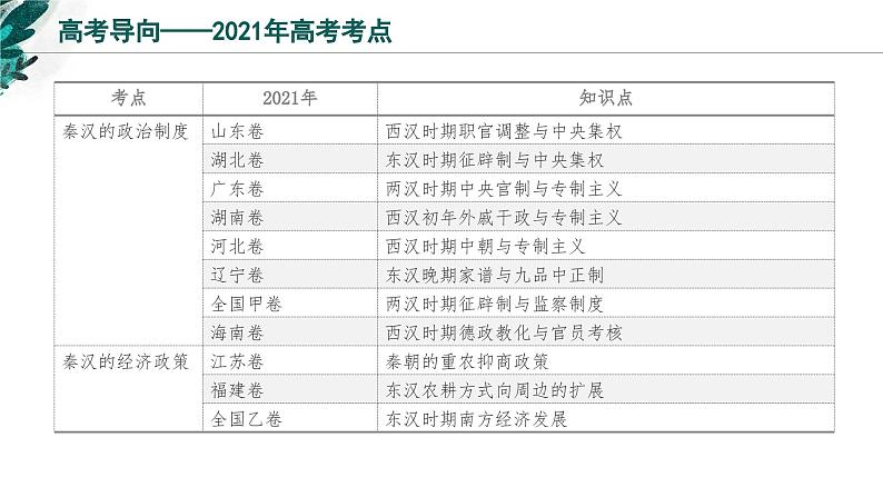 新高考历史一轮复习考点复习课件专题02 秦汉统一多民族封建国家的建立与巩固（含解析）第3页