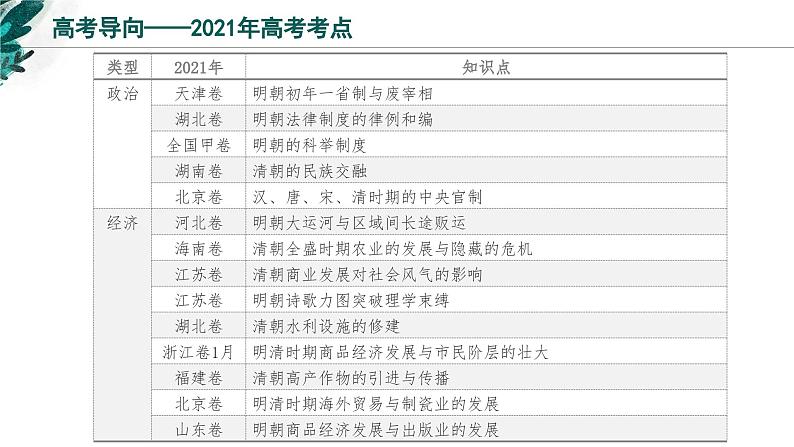 新高考历史一轮复习考点复习课件专题05 明清中国版图的奠定与面临的挑战（含解析）第3页