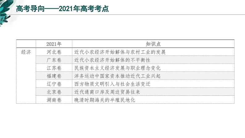 新高考历史一轮复习考点复习课件专题06 晚清时期的内忧外患与救亡图存（含解析）04