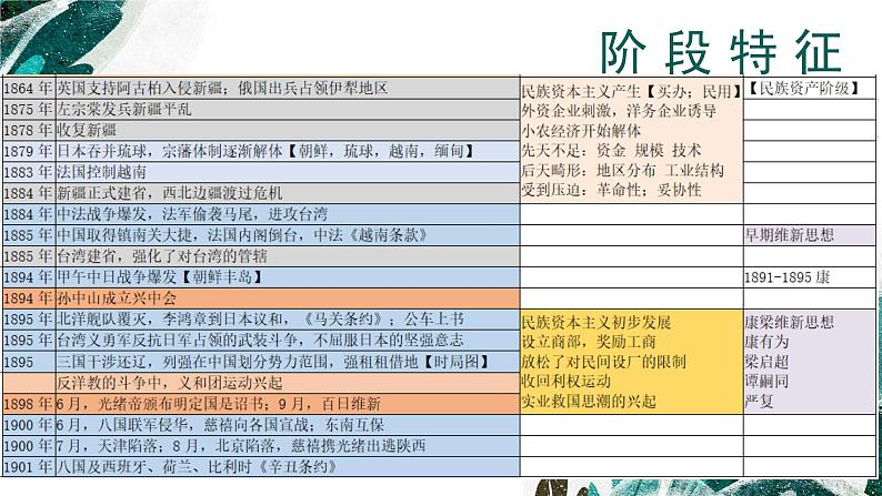 新高考历史一轮复习考点复习课件专题06 晚清时期的内忧外患与救亡图存（含解析）08