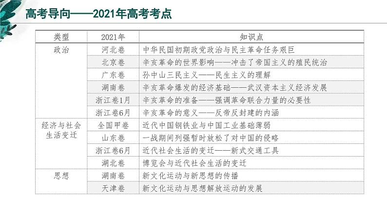 新高考历史一轮复习考点复习课件专题07 辛亥革命与中华民国的建立（含解析）第3页