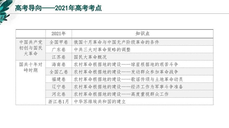 新高考历史一轮复习考点复习课件专题08 中国共产党成立与新民主主义革命的兴起（含解析）03