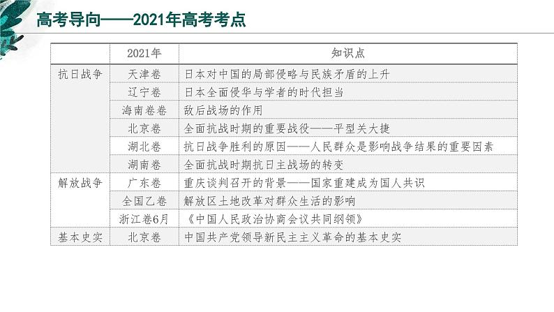 新高考历史一轮复习考点复习课件专题09 中华民族的抗日战争和解放战争（含解析）第3页