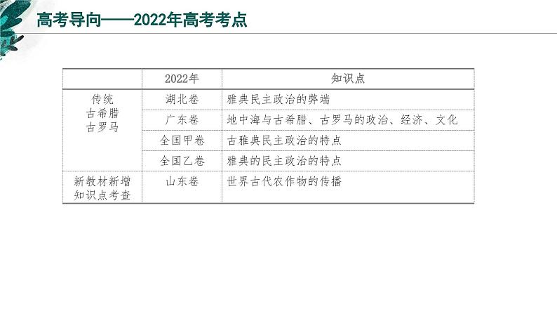 新高考历史一轮复习考点复习课件专题12 古代文明的产生与发展（含解析）第4页