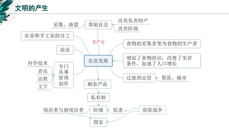 新高考历史一轮复习考点复习课件专题12 古代文明的产生与发展（含解析）第8页