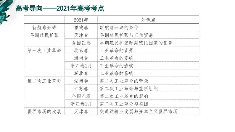 新高考历史一轮复习考点复习课件专题14 西方工业文明的崛起（含解析）第3页