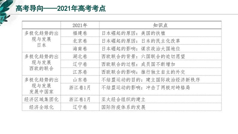 新高考历史一轮复习考点复习课件专题20 当代世界发展的特点与主要趋势（含解析）第3页