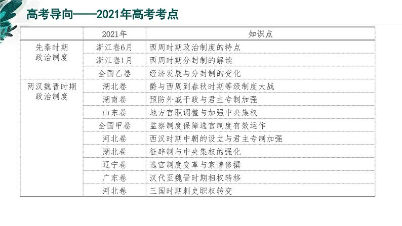 新高考历史一轮复习考点复习课件专题21  国家制度与社会治理（一）（含解析）第3页