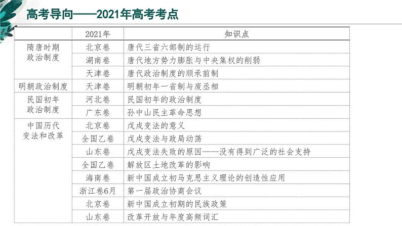 新高考历史一轮复习考点复习课件专题21  国家制度与社会治理（一）（含解析）第4页