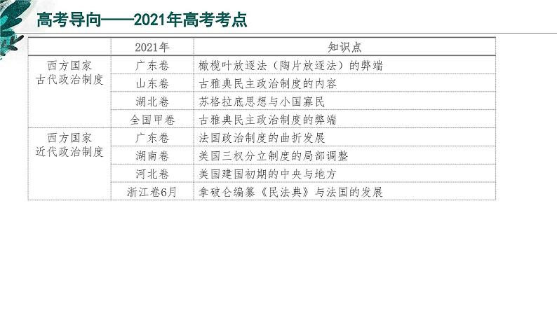 新高考历史一轮复习考点复习课件专题21  国家制度与社会治理（一）（含解析）第5页