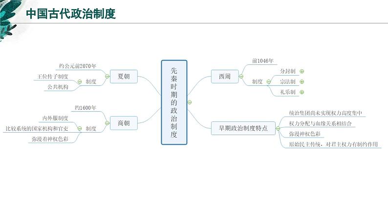 新高考历史一轮复习考点复习课件专题21  国家制度与社会治理（一）（含解析）第8页