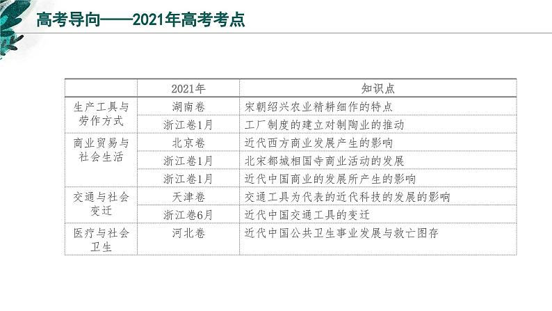 新高考历史一轮复习考点复习课件专题23  经济与社会生活（含解析）第4页