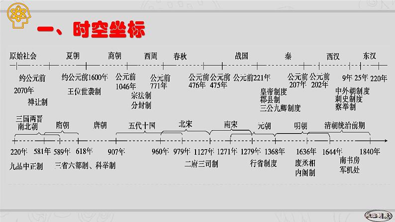 新高考历史二轮复习课件【精讲+核心素养解读+典练】专题1 中国古代的政治制度的继承与创新（含解析）第2页