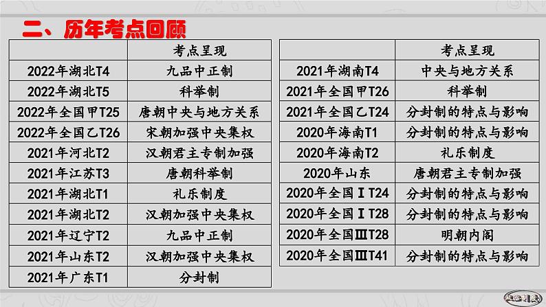 新高考历史二轮复习课件【精讲+核心素养解读+典练】专题1 中国古代的政治制度的继承与创新（含解析）第3页