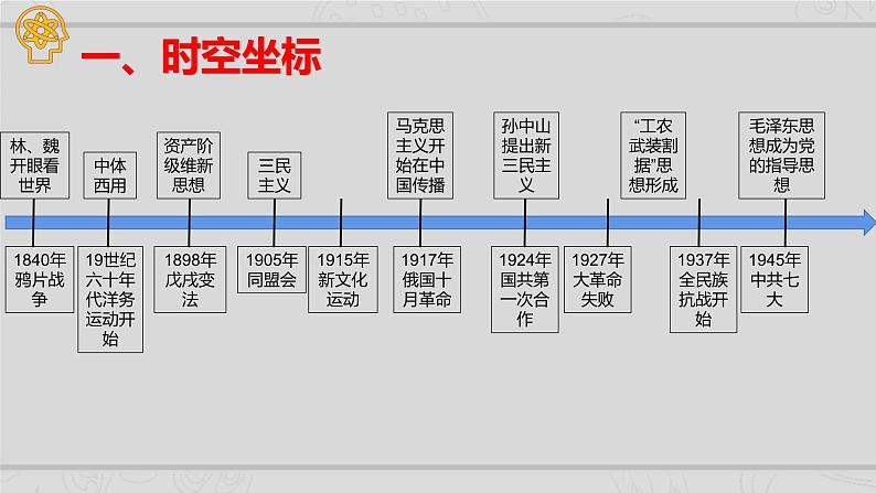 新高考历史二轮复习课件【精讲+核心素养解读+典练】专题6 近代中国思想文化的流变与发展（含解析）02