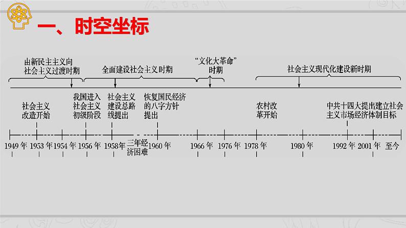 新高考历史二轮复习课件【精讲+核心素养解读+典练】专题8 现代中国的经济发展与社会生活（含解析）第2页