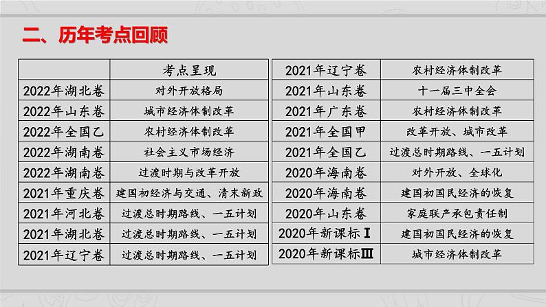 新高考历史二轮复习课件【精讲+核心素养解读+典练】专题8 现代中国的经济发展与社会生活（含解析）第3页