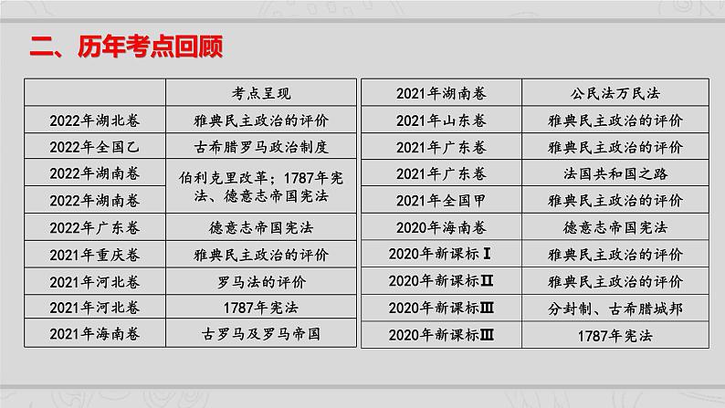 新高考历史二轮复习课件【精讲+核心素养解读+典练】专题9 西方国家古代和近代政治制度的演变（含解析）03