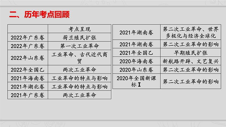 新高考历史二轮复习课件【精讲+核心素养解读+典练】专题10 从分散到整体 工业革命与全球联系的建立（含解析）03