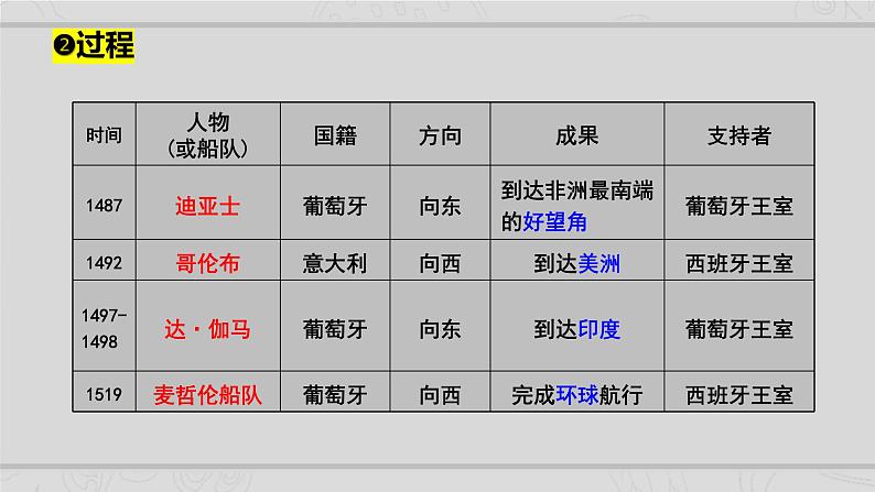 新高考历史二轮复习课件【精讲+核心素养解读+典练】专题10 从分散到整体 工业革命与全球联系的建立（含解析）06