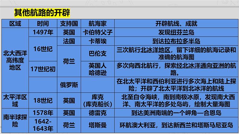 新高考历史二轮复习课件【精讲+核心素养解读+典练】专题10 从分散到整体 工业革命与全球联系的建立（含解析）07