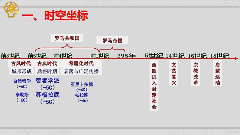 新高考历史二轮复习课件【精讲+核心素养解读+典练】专题11 欧洲文化的形成与近代思想解放运动（含解析）02