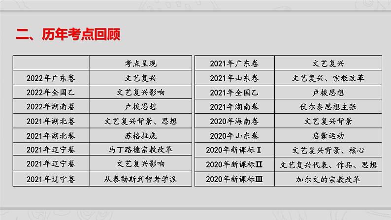 新高考历史二轮复习课件【精讲+核心素养解读+典练】专题11 欧洲文化的形成与近代思想解放运动（含解析）03