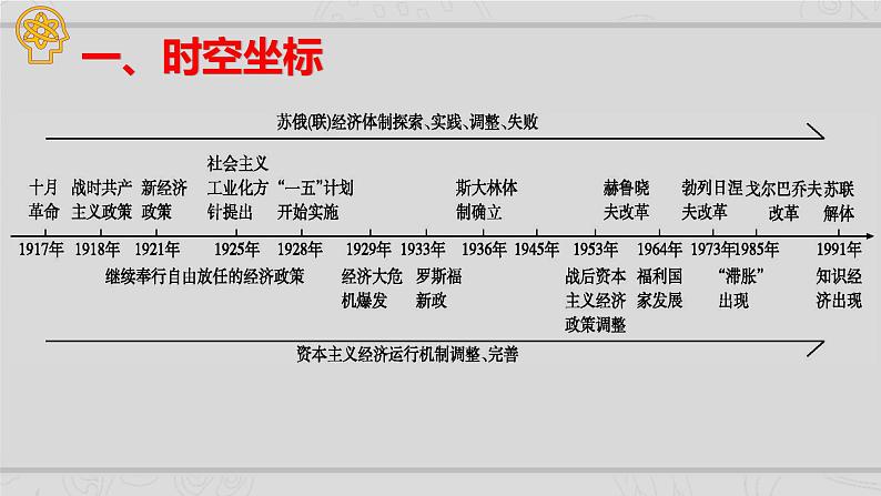 新高考历史二轮复习课件【精讲+核心素养解读+典练】专题12 20世纪以来现代化模式的探索（含解析）第2页