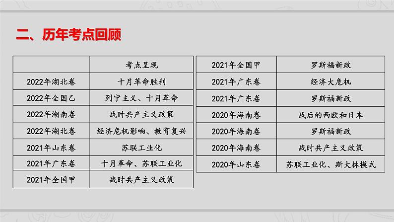 新高考历史二轮复习课件【精讲+核心素养解读+典练】专题12 20世纪以来现代化模式的探索（含解析）第3页