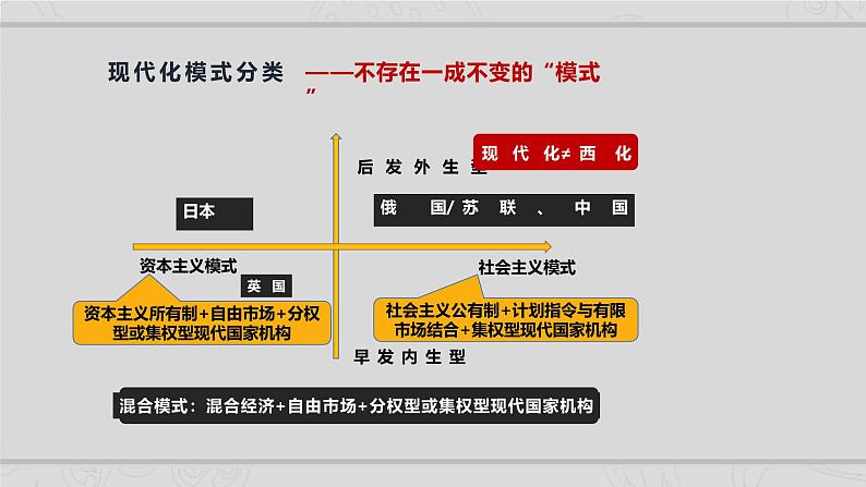 新高考历史二轮复习课件【精讲+核心素养解读+典练】专题12 20世纪以来现代化模式的探索（含解析）第5页