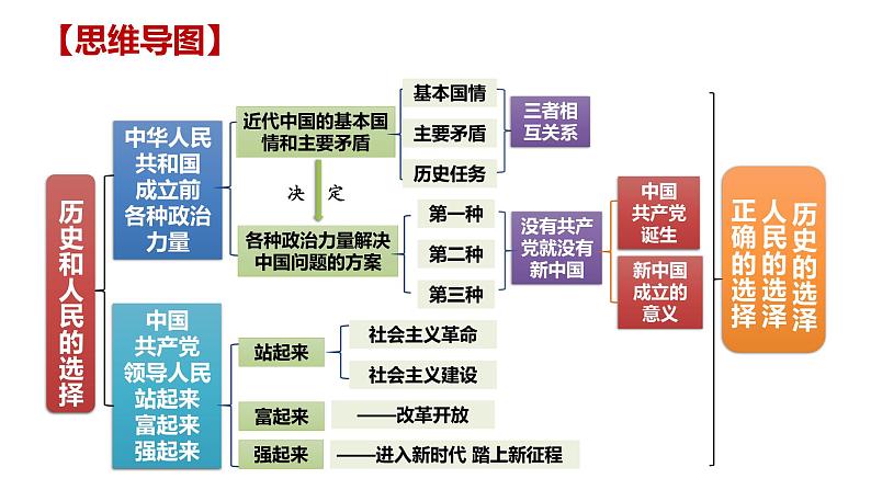 九 历史和人民的选择（课件）2025年高考政治一轮复习 统编版第2页