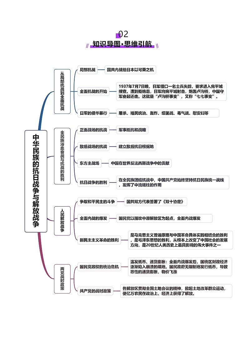 第16讲 中华民族的抗日战争与解放战争（讲义）（解析版）第3页