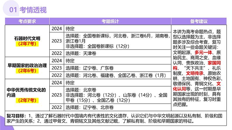 第01讲  中华文明的起源与早期国家（课件）-【讲练通透】2025年高考历史一轮复习课件（高考新教材）04