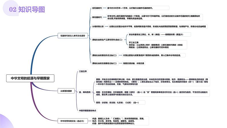 第01讲  中华文明的起源与早期国家（课件）-【讲练通透】2025年高考历史一轮复习课件（高考新教材）05