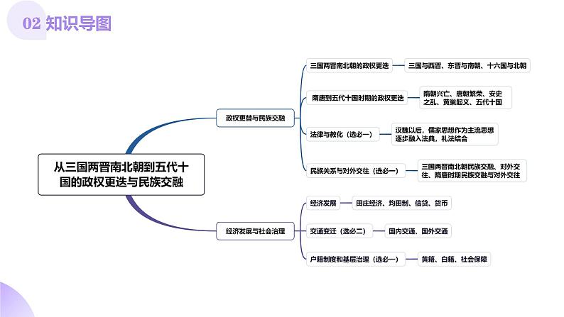 第04讲  三国至五代十国的政权更迭、民族交融、经济发展与社会治理（课件）-【讲练通透】2025年高考历史一轮复习课件（高考新教材）第5页