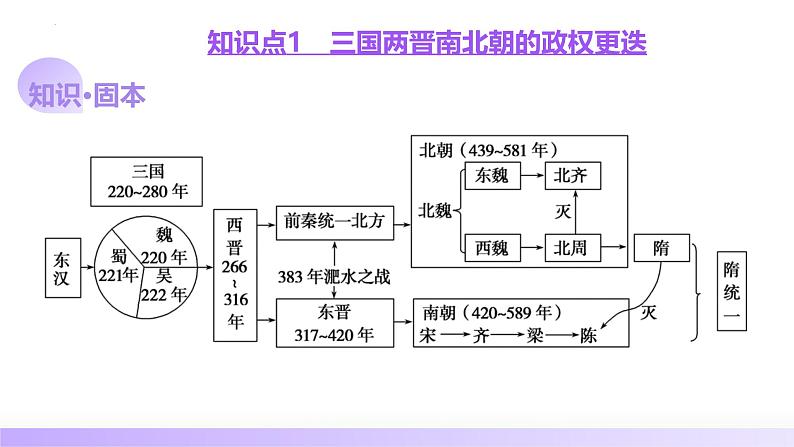 第04讲  三国至五代十国的政权更迭、民族交融、经济发展与社会治理（课件）-【讲练通透】2025年高考历史一轮复习课件（高考新教材）第8页