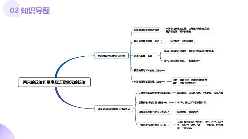 第06讲  两宋的政治和军事及辽夏金元的统治（课件）-【讲练通透】2025年高考历史一轮复习课件（高考新教材）第5页