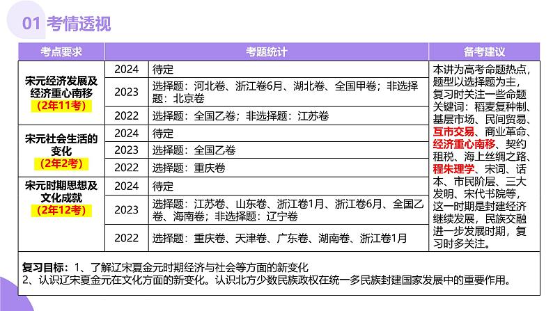 第07讲  辽宋夏金元的经济、社会和文化（课件）-【讲练通透】2025年高考历史一轮复习课件（高考新教材）04