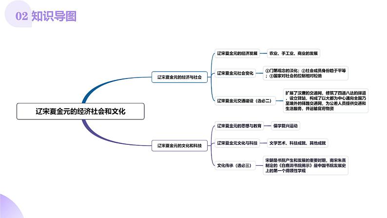 第07讲  辽宋夏金元的经济、社会和文化（课件）-【讲练通透】2025年高考历史一轮复习课件（高考新教材）05